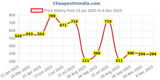 industrybuying.com RS PRO Panel Mount XLR Connector Male 3 Way Silver over Nickel Plating, 455093 rs pro Price History Graph from 21 Jan 2025 to 6 Dec 2025