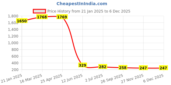 industrybuying.com RS PRO Panel Mount XLR Connector Male 5 Way, 457926 rs pro Price History Graph from 21 Jan 2025 to 5 Dec 2025