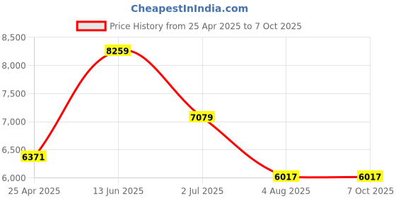 industrybuying.com RS PRO Panic Button Model No 9184722 rs pro Price History Graph from 25 Apr 2025 to 7 Oct 2025