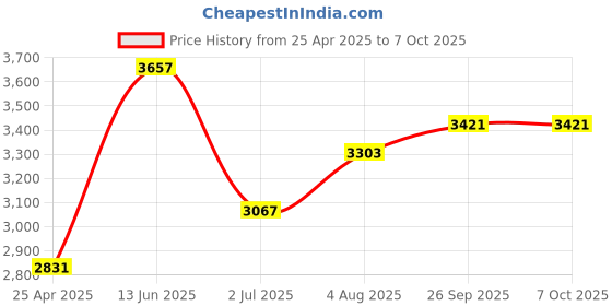 industrybuying.com RS PRO Panic Button Model No 9184725 rs pro Price History Graph from 25 Apr 2025 to 6 Oct 2025