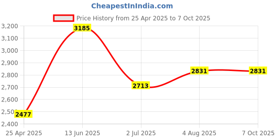 industrybuying.com RS PRO Panic Button Model No 9184728 rs pro Price History Graph from 25 Apr 2025 to 6 Oct 2025