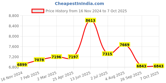 industrybuying.com RS PRO Panic Button Model No 9184731 rs pro Price History Graph from 16 Nov 2024 to 6 Oct 2025
