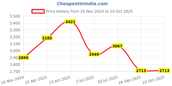 industrybuying.com RS PRO Paper Safety Labels, Fragile-Text 79 mm x 108mm Model No 9129330 rs pro Price History Graph from 16 Nov 2024 to 9 Oct 2025