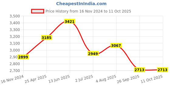 industrybuying.com RS PRO Paper Safety Labels, Handle with Care-Text 79 mm x 108mm Model No 9129333 rs pro Price History Graph from 16 Nov 2024 to 11 Oct 2025