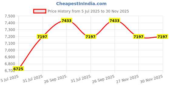 industrybuying.com RS PRO Parallel Cable Male 25 Pin D-sub to Male Centronics 10 m Grey Sheath, 1828805 rs pro Price History Graph from 5 Jul 2025 to 29 Nov 2025