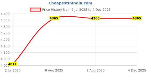industrybuying.com RS PRO Parallel Cable Male 25 Pin D-sub to Male Centronics 2 m Grey Sheath, 1828806 rs pro Price History Graph from 2 Jul 2025 to 4 Dec 2025