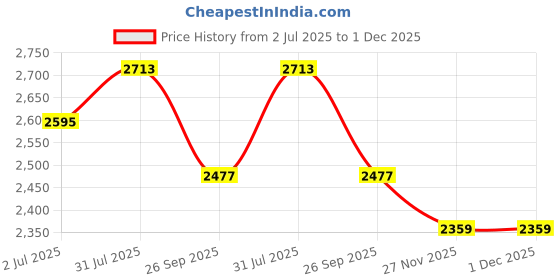 industrybuying.com RS PRO Parallel Cable Male 25 Pin D-sub to Male Centronics 3 m Grey Sheath, 1828804 rs pro Price History Graph from 2 Jul 2025 to 1 Dec 2025