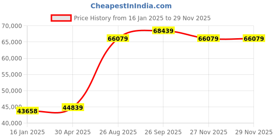 industrybuying.com RS PRO Parallel Circuit Trace Heating Kit 40 W/m 240 V ac -60 ±200 °C, 379750 (Roll of 20 Metre) rs pro Price History Graph from 16 Jan 2025 to 27 Nov 2025