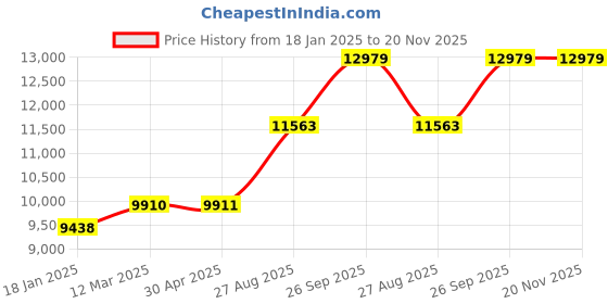 industrybuying.com RS PRO Parallel Circuit Trace Heating Tape 10W/m 240V ac -70 ±200 °C, 379722 (Roll of 3 Metre) rs pro Price History Graph from 18 Jan 2025 to 20 Nov 2025