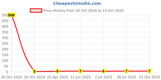 industrybuying.com RS PRO Parallel Splice Connector 22 - 16 AWG, 8092369 rs pro Price History Graph from 26 Oct 2024 to 15 Oct 2025