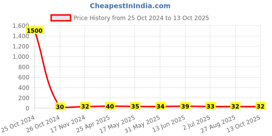 industrybuying.com RS PRO Parallel Splice Connector 8 AWG, 8092381 rs pro Price History Graph from 25 Oct 2024 to 13 Oct 2025