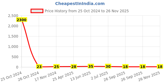 industrybuying.com RS PRO Parallel Splice Connector Blue Insulated 16 - 14 AWG, 6139738 rs pro Price History Graph from 25 Oct 2024 to 25 Nov 2025