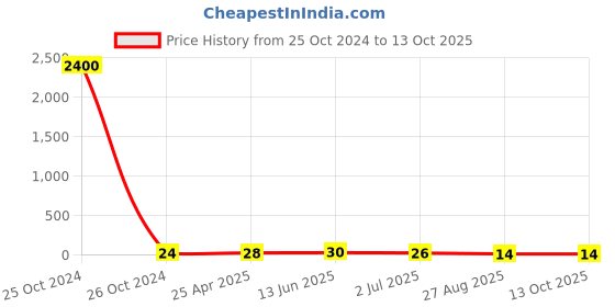 industrybuying.com RS PRO Parallel Splice Connector Red Insulated 22 - 16 AWG, 6139772 rs pro Price History Graph from 25 Oct 2024 to 12 Oct 2025