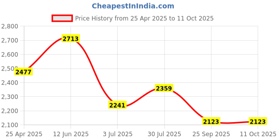 industrybuying.com RS PRO Parting Off Turning Tool Carbide Brazed Tip, 125 mm P30 Model No 6150858 rs pro Price History Graph from 25 Apr 2025 to 11 Oct 2025