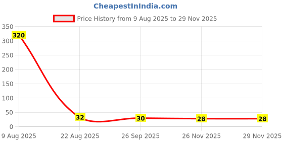 industrybuying.com RS PRO PC Board Non Resettable Fuse Axial 5A 125V ac/dc rs pro Price History Graph from 9 Aug 2025 to 27 Nov 2025