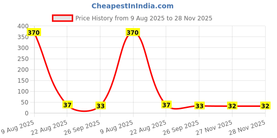 industrybuying.com RS PRO PC Board Non Resettable Fuse Radial 1.25A 250 V AC 0.6 mm Wire Diameter rs pro Price History Graph from 9 Aug 2025 to 28 Nov 2025