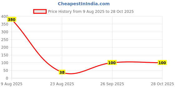 industrybuying.com RS PRO PC Board Non Resettable Fuse Radial 1.6A 250 V AC 0.6 mm Wire Diameter rs pro Price History Graph from 9 Aug 2025 to 28 Oct 2025