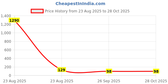 industrybuying.com RS PRO PC Board Non Resettable Fuse Radial 630mA 250 V AC 0.6 mm Wire Diameter rs pro Price History Graph from 23 Aug 2025 to 28 Oct 2025
