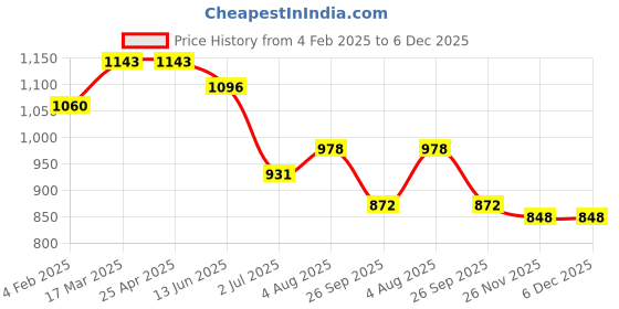 industrybuying.com RS PRO PC-G Series Threaded-to-Tube Connector 10.2 bar 1/2 BSP Male Threaded Connection, 2351204 rs pro Price History Graph from 4 Feb 2025 to 4 Dec 2025