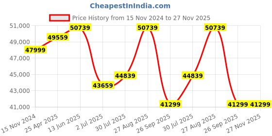 industrybuying.com RS PRO PC Outdoor Mirror, Rectangular Model No 6634583 rs pro Price History Graph from 15 Nov 2024 to 26 Nov 2025