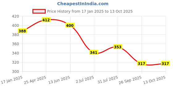 industrybuying.com RS PRO PC Series Threaded-to-Tube Connector 10.2 bar BSPT 1/2 in Male Threaded Connection, 2351202 rs pro Price History Graph from 17 Jan 2025 to 12 Oct 2025