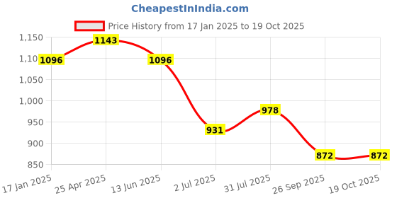 industrybuying.com RS PRO PC Series Threaded-to-Tube Connector 10.2 bar BSPT 1/2 in Male Threaded Connection, 2351203 rs pro Price History Graph from 17 Jan 2025 to 18 Oct 2025