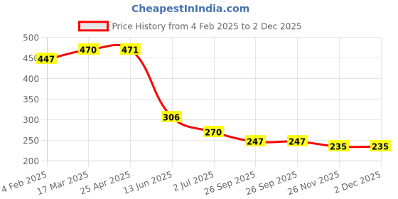 industrybuying.com RS PRO PC Series Threaded-to-Tube Connector 10.2 bar BSPT 1/4 in Male Threaded Connection, 2351201 rs pro Price History Graph from 4 Feb 2025 to 2 Dec 2025