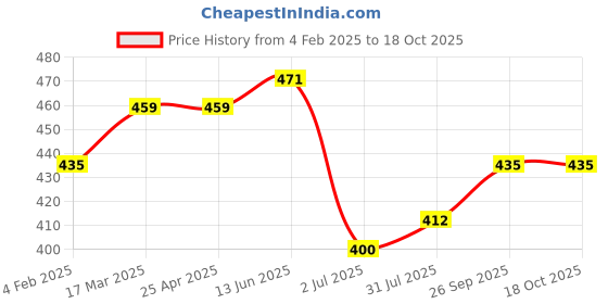 industrybuying.com RS PRO PC Series Threaded-to-Tube Connector 10.2 bar M6 Male Threaded Connection, 2351200 rs pro Price History Graph from 4 Feb 2025 to 18 Oct 2025