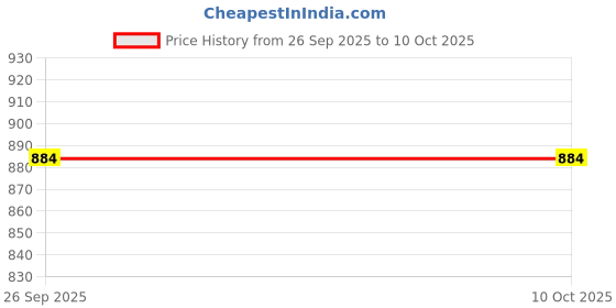 industrybuying.com RS PRO PCB Mount Power Relay 12V dc Coil 20A Switching Current SPST rs pro Price History Graph from 26 Sep 2025 to 9 Oct 2025