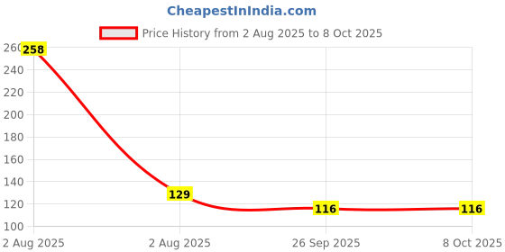 industrybuying.com RS PRO PCB Mount Power Relay 6V dc Coil 10A Switching Current SPDT rs pro Price History Graph from 2 Aug 2025 to 8 Oct 2025