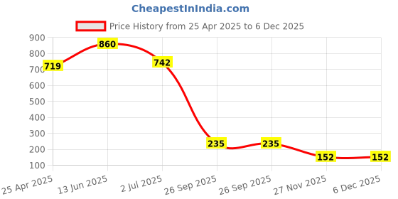 industrybuying.com RS PRO PCB Mount RCA Socket Thermoplastic Housing Black, 1893957 rs pro Price History Graph from 25 Apr 2025 to 5 Dec 2025
