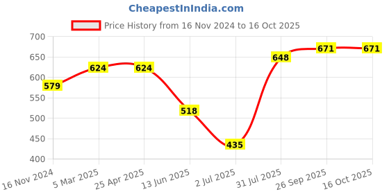 industrybuying.com RS PRO PCB Mounting Thermocouple Connector for Use with Type N Thermocouple, 7691271 rs pro Price History Graph from 16 Nov 2024 to 16 Oct 2025