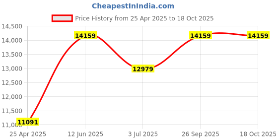 industrybuying.com RS PRO PCB Rack 210 x 130 x 350 mm, 2878085 rs pro Price History Graph from 25 Apr 2025 to 18 Oct 2025