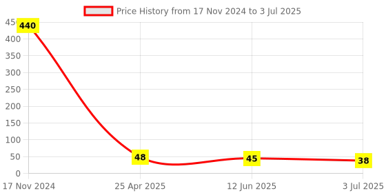 industrybuying.com RS PRO PCB Retainer for Use with KM6-II Sub Rack System, 500869 rs pro Price History Graph from 17 Nov 2024 to 3 Jul 2025