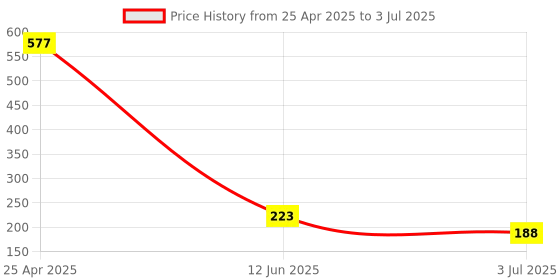industrybuying.com RS PRO PCB Slide Switch DPDT Latching 5 A at the rate of 28 V DC Side, 7347274 rs pro Price History Graph from 25 Apr 2025 to 3 Jul 2025