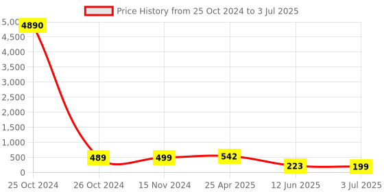 industrybuying.com RS PRO PCB Slide Switch DPDT Latching 5 A at the rate of 28 V DC Side, 7347274P rs pro Price History Graph from 25 Oct 2024 to 3 Jul 2025