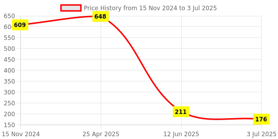 industrybuying.com RS PRO PCB Slide Switch DPDT Latching 5 A at the rate of 28 V DC Slide, 7347283 rs pro Price History Graph from 15 Nov 2024 to 3 Jul 2025