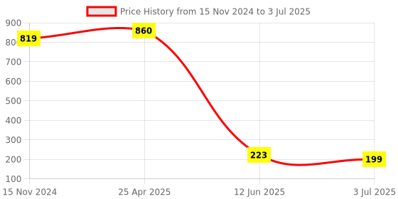 industrybuying.com RS PRO PCB Slide Switch DPDT Latching 5 A at the rate of 28 V DC Top, 7347270 rs pro Price History Graph from 15 Nov 2024 to 3 Jul 2025