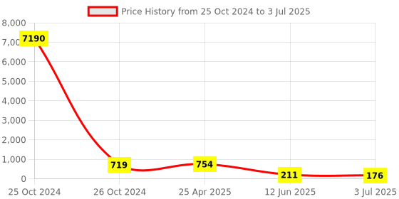industrybuying.com RS PRO PCB Slide Switch DPDT Latching 5 A at the rate of 28 V DC Top, 7347270P rs pro Price History Graph from 25 Oct 2024 to 3 Jul 2025