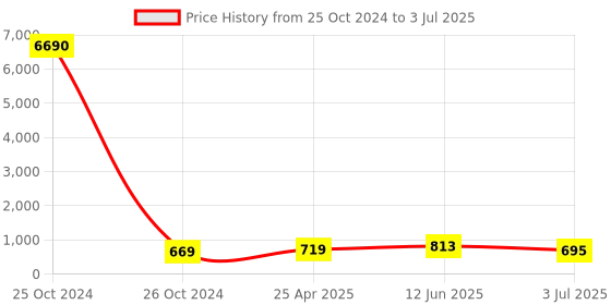 industrybuying.com RS PRO PCB Slide Switch DPDT On-Off-On 3 A at the rate of 120 V AC Top, 7347252P rs pro Price History Graph from 25 Oct 2024 to 3 Jul 2025