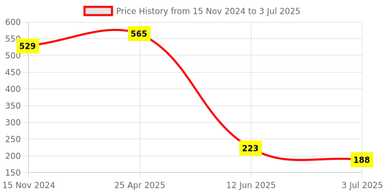 industrybuying.com RS PRO PCB Slide Switch SPDT Latching 1 A at the rate of 250 V AC Top, 7347340 rs pro Price History Graph from 15 Nov 2024 to 3 Jul 2025