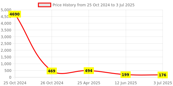 industrybuying.com RS PRO PCB Slide Switch SPDT Latching 1 A at the rate of 250 V AC Top, 7347340P rs pro Price History Graph from 25 Oct 2024 to 3 Jul 2025