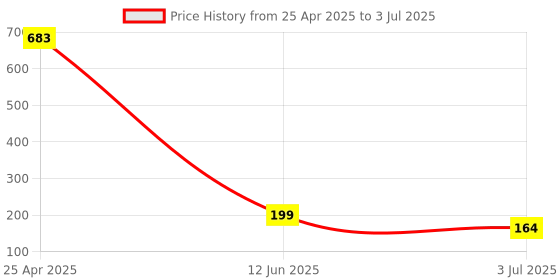 industrybuying.com RS PRO PCB Slide Switch SPDT Latching 3 A at the rate of 120 V AC Top, 7347261 rs pro Price History Graph from 25 Apr 2025 to 3 Jul 2025