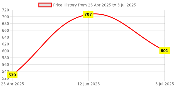 industrybuying.com RS PRO PCB Slide Switch SPDT Latching 3 A at the rate of 120 V AC Top, 7347343 rs pro Price History Graph from 25 Apr 2025 to 3 Jul 2025