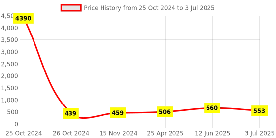 industrybuying.com RS PRO PCB Slide Switch SPDT Latching 3 A at the rate of 120 V AC Top, 7347343P rs pro Price History Graph from 25 Oct 2024 to 3 Jul 2025