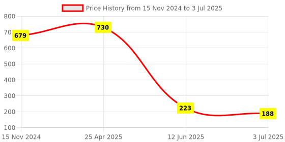 industrybuying.com RS PRO PCB Slide Switch SPDT Latching 400 mA at the rate of 20 V Slide, 7347309 rs pro Price History Graph from 15 Nov 2024 to 3 Jul 2025