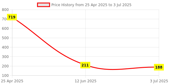 industrybuying.com RS PRO PCB Slide Switch SPDT Latching 400 mA at the rate of 20 V Slide, 7347309P rs pro Price History Graph from 25 Apr 2025 to 3 Jul 2025