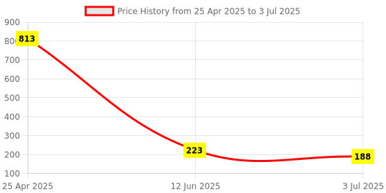 industrybuying.com RS PRO PCB Slide Switch SPDT Latching 5 A at the rate of 28 V DC Side, 7347296 rs pro Price History Graph from 25 Apr 2025 to 3 Jul 2025