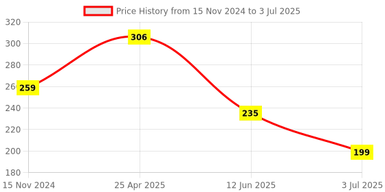industrybuying.com RS PRO PCB Slide Switch SPDT Latching 5 A at the rate of 28 V DC Slide, 7347306 rs pro Price History Graph from 15 Nov 2024 to 3 Jul 2025