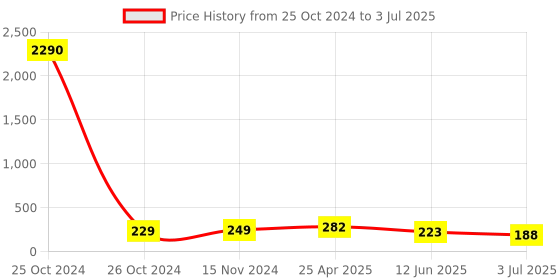industrybuying.com RS PRO PCB Slide Switch SPDT Latching 5 A at the rate of 28 V DC Slide, 7347306P rs pro Price History Graph from 25 Oct 2024 to 3 Jul 2025